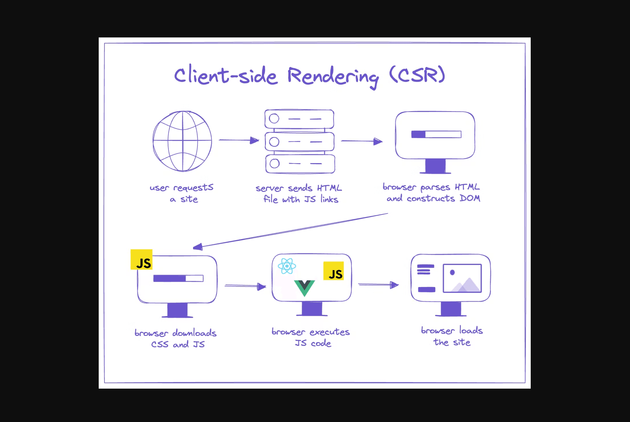 Client side rendering